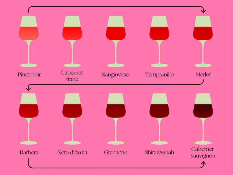 From lightest to heaviest: A guide to red wine by weight